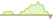 4 week chart Polygon (POL) ETFs