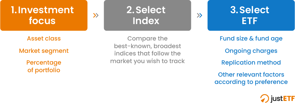 Select the right ETF in 3 steps