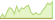 4 week chart iBoxx® USD Liquid High Yield 0-5 Capped ETFs