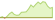 4 week performance of Solactive Data Center REITs & Digital Infrastructure ETFs