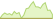 4 week chart FTSE Australian Government Bond ETFs