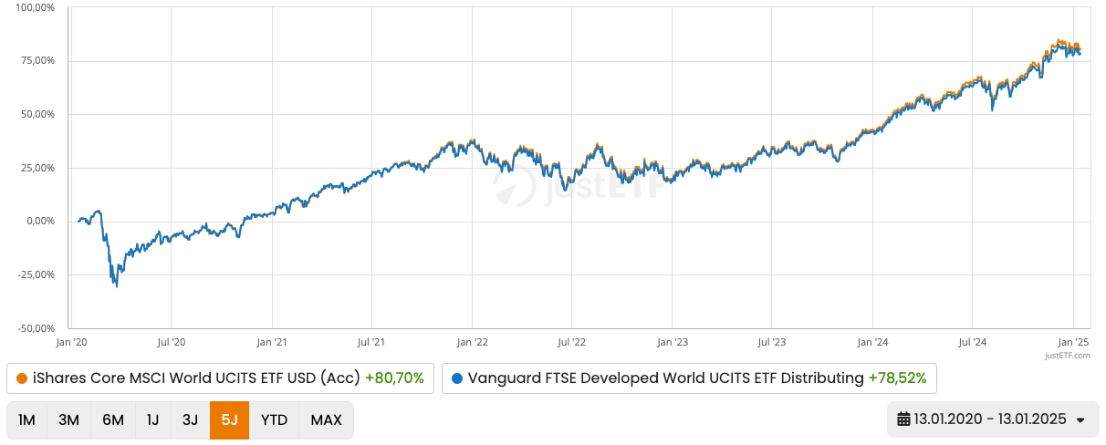 Performance comparison: MSCI Vs. FTSE – Developed Markets (13/01/2020-13/01/2025)